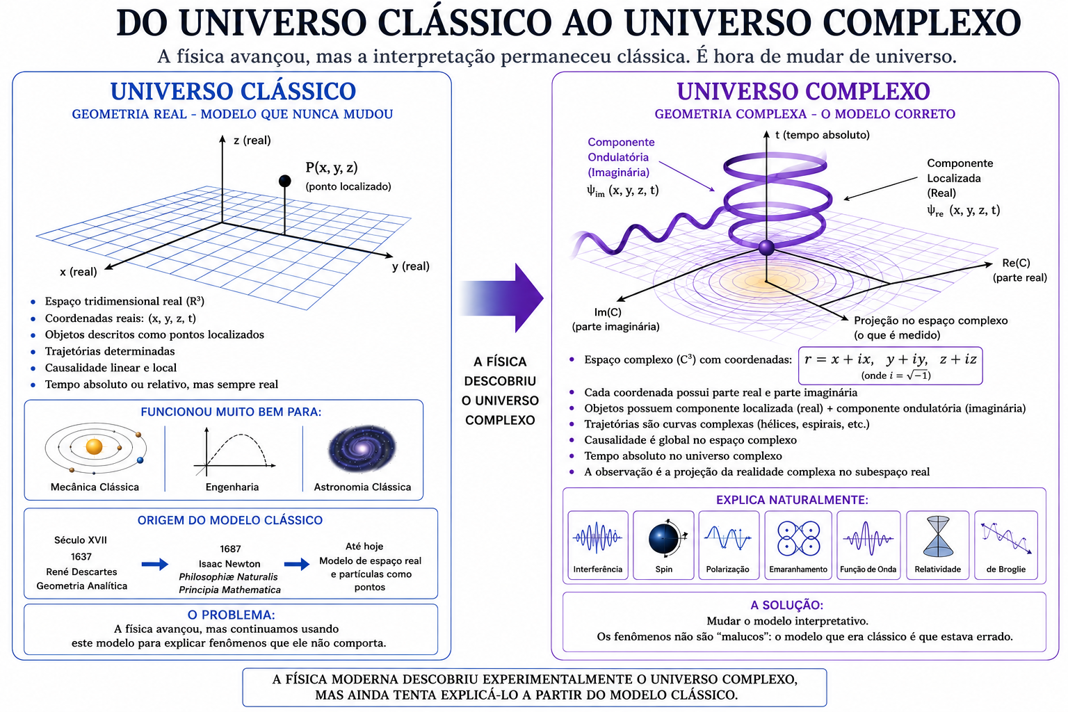 Do universo clássico ao universo complexo